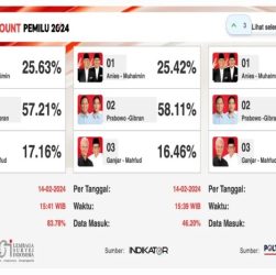 CHUTOGEL - Hasil Quick Count Pilkada 2024 di Nusa Tenggara Timur